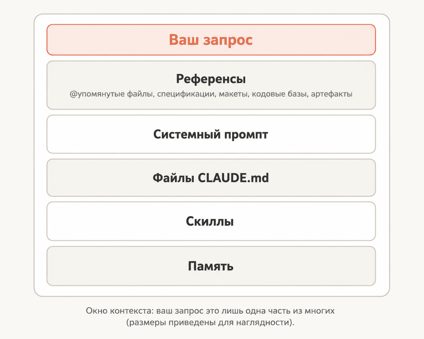 Схема окна контекста: твой запрос сверху, ниже референсы, системный промпт, файлы CLAUDE.md, скиллы и память