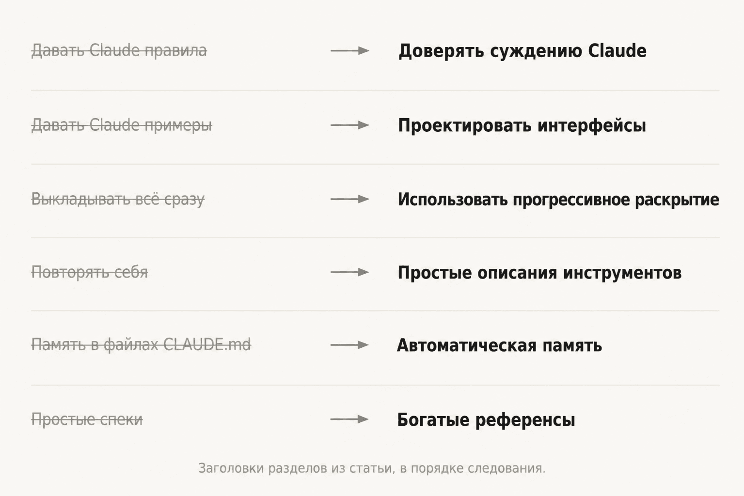 Шесть пар было и стало: правила против суждения, примеры против интерфейсов, всё сразу против прогрессивного раскрытия, повторение против описаний в инструментах, память в CLAUDE.md против автопамяти, простые спеки против богатых референсов