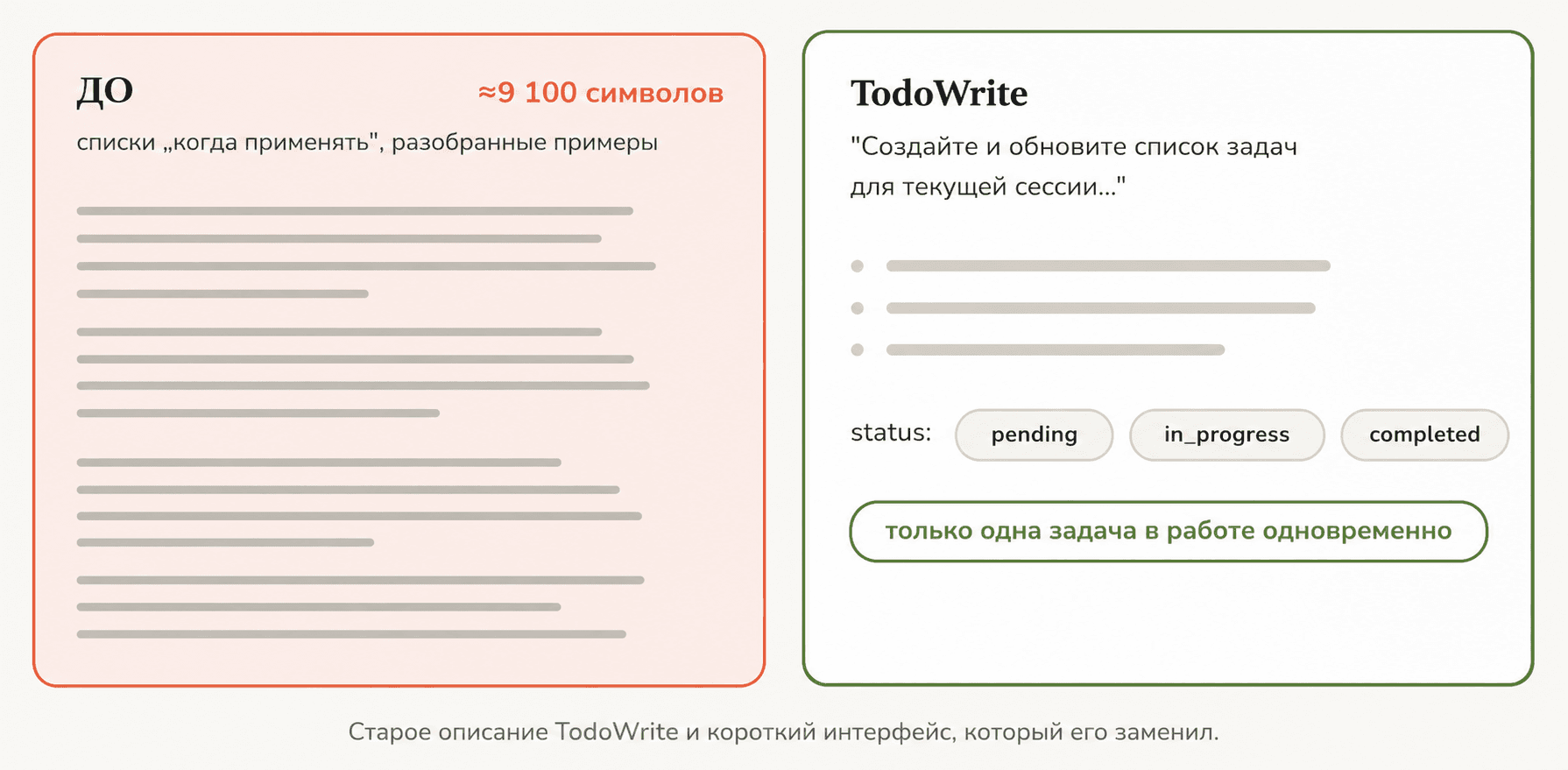 Слева старое описание инструмента TodoWrite на девять тысяч символов, справа короткий интерфейс со статусами pending, in_progress, completed