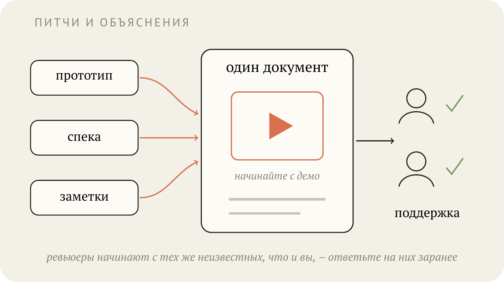 Схема: прототип, спека и заметки сходятся в один документ с демо, который приносит поддержку команды