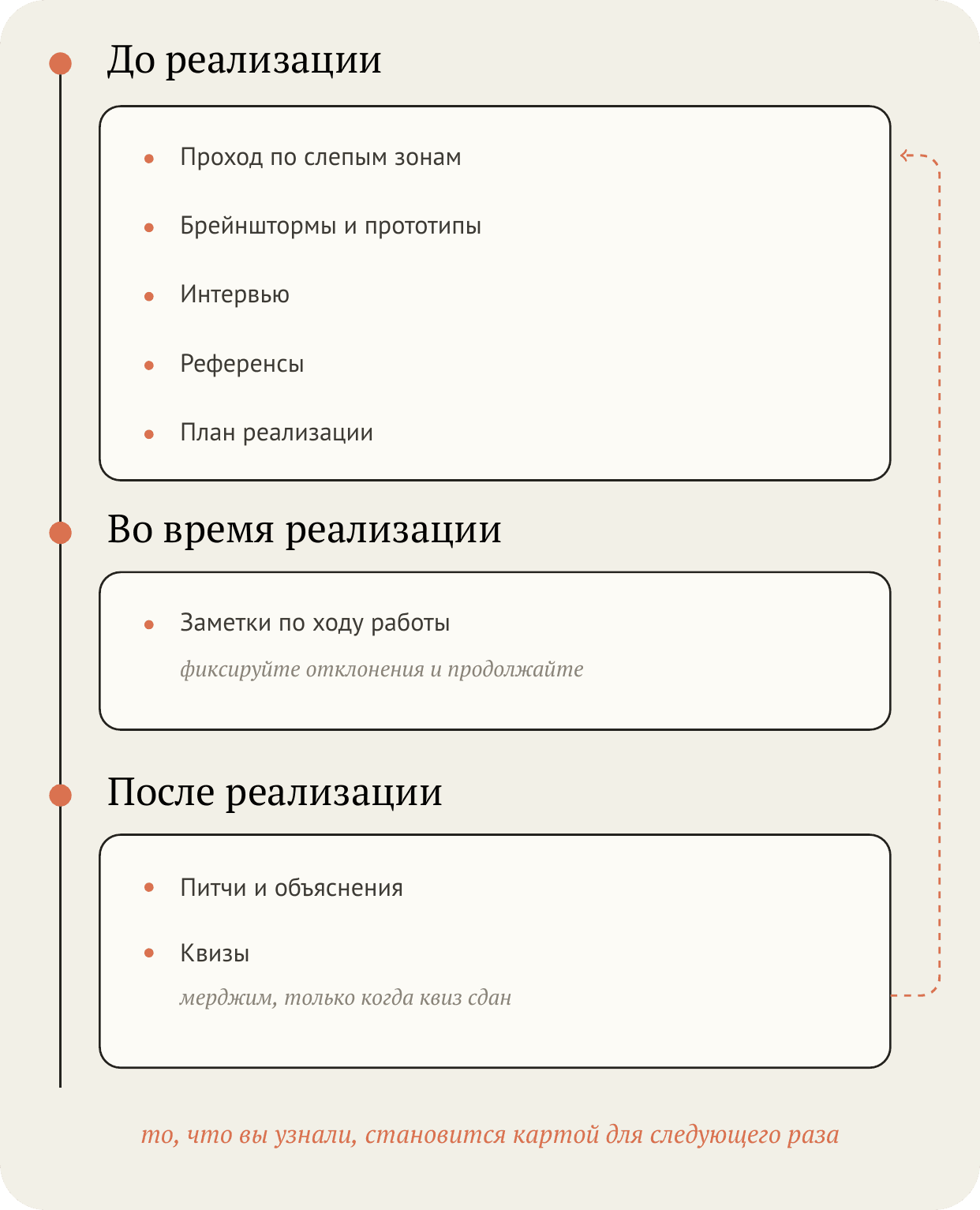 Таймлайн из трёх этапов: до реализации (проход по слепым зонам, брейнштормы, интервью, референсы, план), во время (заметки по ходу) и после (питчи и квизы), с петлёй обратной связи к началу