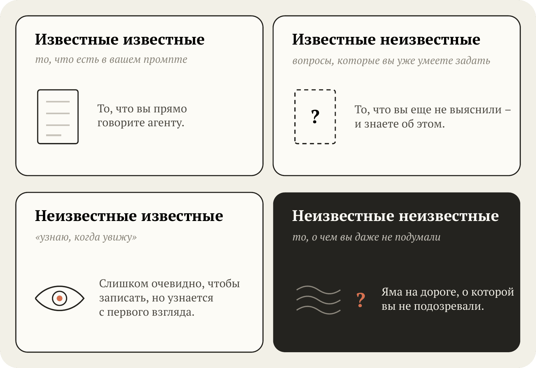 Матрица два на два: известные известные, известные неизвестные, неизвестные известные и неизвестные неизвестные